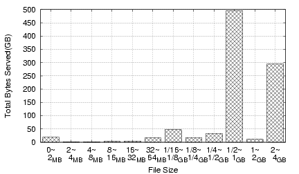 \psfig{file=graph/feb2006reqs/allbytes_dist.eps,width=\columnwidth,height=2in}