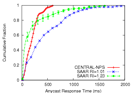 \begin{figure}\centering
\epsfig{figure=graphs/isolation/loadwareness.ps,width=2.25in,angle=-90}\end{figure}