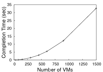 \includegraphics[width=1.5in]{graphs/placer_scale}