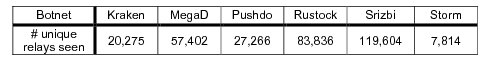 ./figs/unique_relays_per_botnet.png
