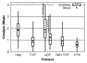 graphs/mhop-box-whiskers.png