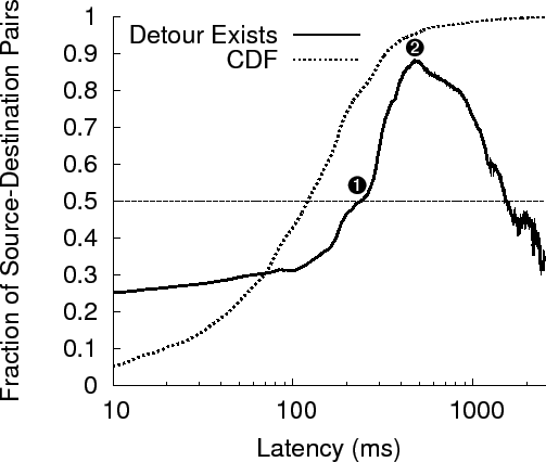 \includegraphics[width=\textwidth]{fig/gooddetoursbysdlat-triangles-pl-idified-sans-nilneg-dupe-proximity}