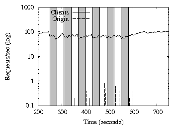 results/cwc_emulab.wfs.lax.failures.png