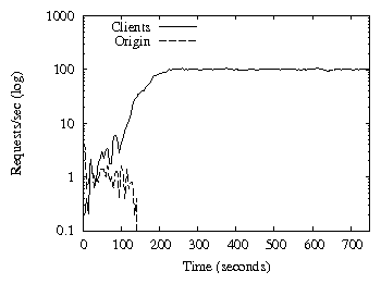 results/cwc_emulab.wfs.lax.png