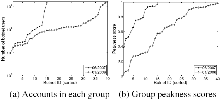 Bot-user group properties