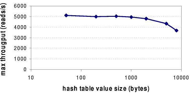 \begin{figure}
\begin{center}
\makebox{
\epsfbox[31 247 758 569]{thpt_vs_readsize.eps} }
\end{center}\end{figure}