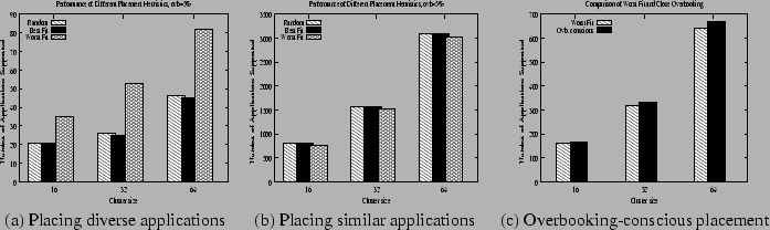 \begin{figure*}\begin{center}
\begin{tabular}{ccc}
\epsfig{figure=graphs/barchar...
...ons & (c) Overbooking-conscious placement
\end{tabular}\end{center}\end{figure*}