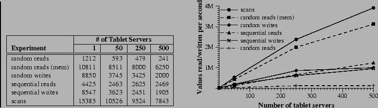 table and graph of Bigtable performance