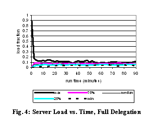 Text Box:
Fig. 4: Server Load vs. Time, Full Delegation