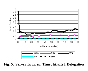 Text Box:
Fig. 5: Server Load vs. Time, Limited Delegation