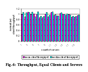 Text Box:
Fig. 6: Throughput, Equal Clients and Servers