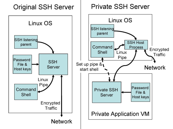 SSH