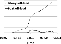 \includegraphics[width=0.45\figurewidth,angle=-90]{figs/exchange_peak2_reclaim_timeline-fixed}