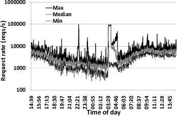 \includegraphics[height=\figurewidth,angle=-90]{figs/motivate_reqrate_timeline-fixed}