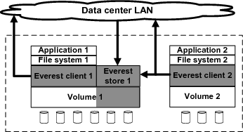 \includegraphics[height=\figurewidth,angle=-90]{figs/everest_architecture-fixed}