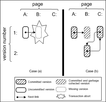 Ambiguous Scenario of Aborted and Committed Transactions