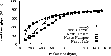 \resizebox{3.2 in}{!}{\includegraphics{send_tput_vs_size.eps}}