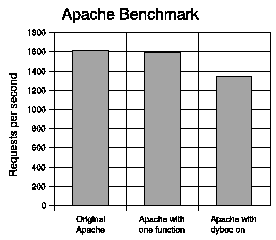 \epsfig{file=apache_benc_ndss.eps,width=2.4in}