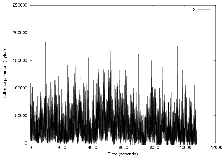 \scalebox{0.30}{\includegraphics[angle=270]{plots/T3_buffer.ps}}