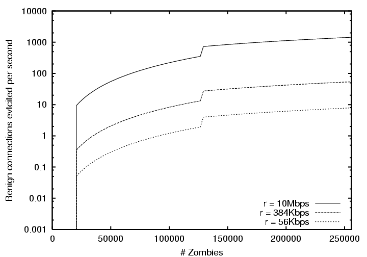 \scalebox{0.30}{\includegraphics[angle=270]{plots/evict_M512MB_L30KB.ps}}