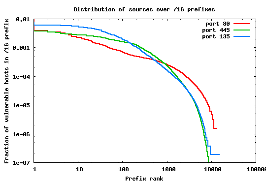 \begin{figure}\begin{center}
\leavevmode
\centering
\epsfig{figure=graphs/rankedSourcesPerPrefix-8-allports.eps,
width=\columnwidth}\end{center}\end{figure}