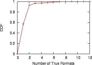 \includegraphics[width=2.8in]{results/gnuplot-smb-cluster-format-cdf.eps}