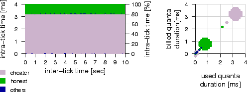 \includegraphics[width=.75\twocolwid]{figs/time+bill/nocheat3.eps}
