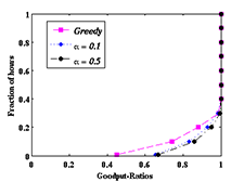 \includegraphics[height=45mm]{Figures/feb1/200_per_min_percentiles_cdf.ps}
