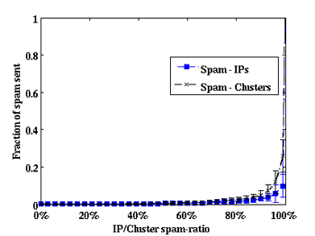 \includegraphics[height=50mm]{Figures/may15/spam_clusters_fontsize18.eps}