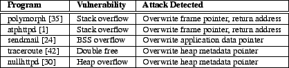 \begin{table*}\begin{center}
\begin{footnotesize}
\begin{tabular}{\vert l\vert l...
...ta pointer  \hline
\end{tabular}\end{footnotesize}
\end{center} \end{table*}% WIDTH=418 HEIGHT=99 