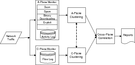 Fig.2. BotMiner architecture