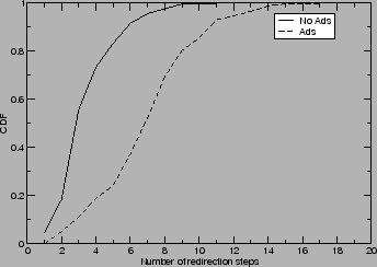 \includegraphics[width=3in]{graphs/cdf-virus-depth.eps}