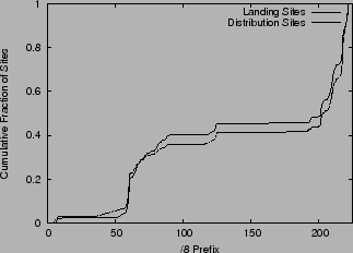 \includegraphics[width=3in]{graphs/pdf-landing.dist.site.pfx.eps}