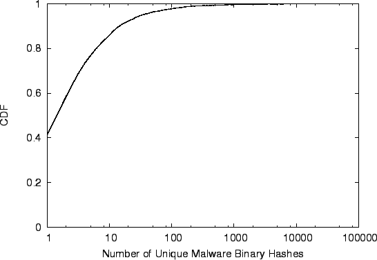 \includegraphics[width=\columnwidth]{graphs/cdf-hashes.eps}