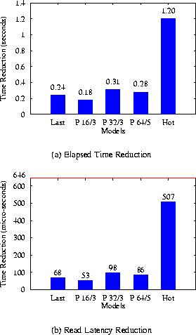 \begin{figure}
\subfigure[Elapsed Time Reduction]{
\epsfig{figure=graphs/andre...
...uction]{
\epsfig{figure=graphs/andrew.read.pcm.eps,height=1.8in} }
\end{figure}