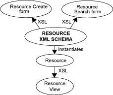 Figure 1: Generation of resource-specific
displays