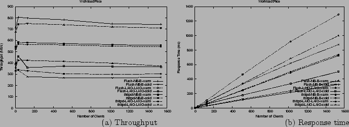 \begin{figure*}\centerline{\hbox{ %%\hspace{-1.0in}
\epsfig{file=figs/event.cs.t...
...space{1.1in} (a) Throughput \hspace{2.1in}
(b) Response time}
\par\end{figure*}