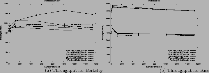 \begin{figure*}\centerline{\hbox{ %%\hspace{-1.0in}
\epsfig{file=figs/amped.berk...
...roughput for Berkeley \hspace{1.6in}
(b) Throughput for Rice}
\par\end{figure*}