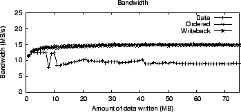 \includegraphics[width=3.2in]{Figures1/Reiserfs/journal_modes/seq_writes/journal_modes_seq_write_bw.eps}