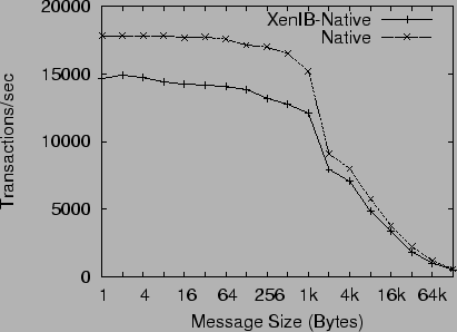 \includegraphics[width=.8\columnwidth]{netperf_trans.eps}