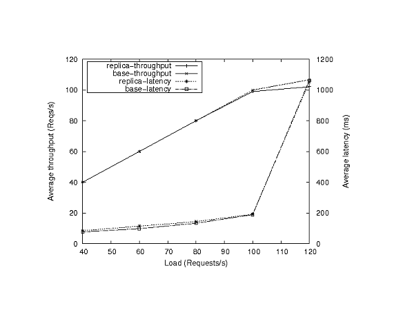 \begin{figure}
\begin{center}
\epsfig{figure=../figs/lat-throughput.eps, height=1.8in, width=3in}
\end{center}
\vspace{-0.2in}
\end{figure}