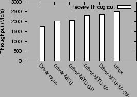 \begin{figure}\centering
\epsfig{file=graphs2/driver_recv.eps,height=2in,width=2.5in}\end{figure}