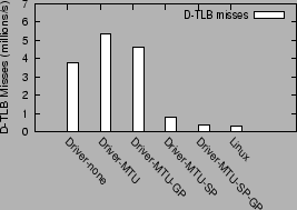 \begin{figure}\centering
\epsfig{file=graphs2/dtlb.eps,height=2in,width=2.5in}\end{figure}