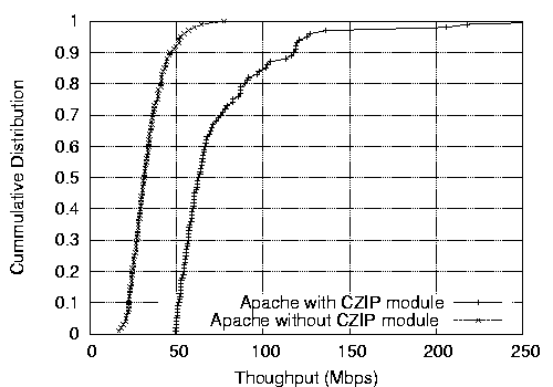 \begin{figure*}\centering
\subfigure[100 clients]{
\epsfig{file=figs/apache_test...
...GB_300.eps,width=2in,height=1.5in}
}
\vspace{-.1in}\vspace{-.07in}
\end{figure*}