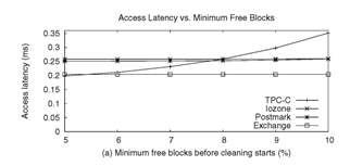 Access Latency vs. Minimum Free Blocks