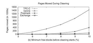 Pages Moved During Cleaning