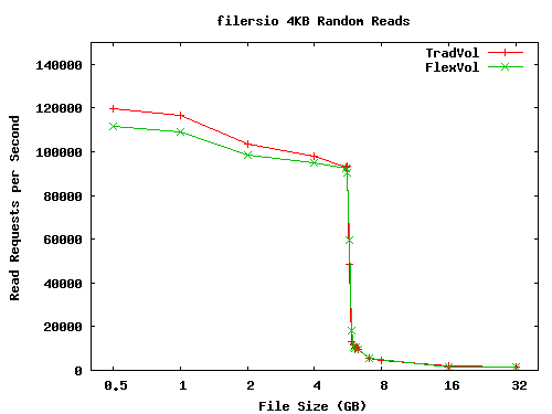 Random Read Performance