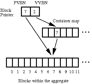 Dual VBNs