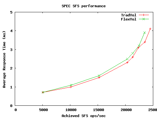 SFS Performance