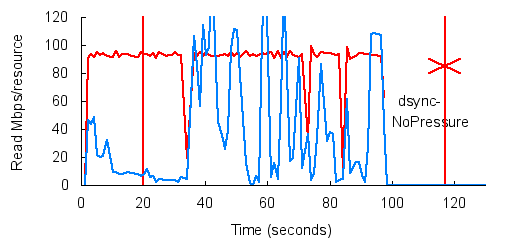 dsync-nopressure's performance under dynamic disk loa